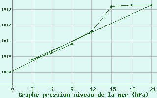 Courbe de la pression atmosphrique pour Vetluga