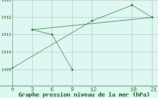 Courbe de la pression atmosphrique pour Bijie