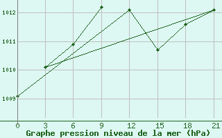 Courbe de la pression atmosphrique pour Moskva