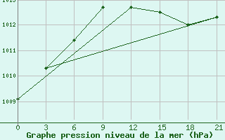 Courbe de la pression atmosphrique pour Novaja Ladoga