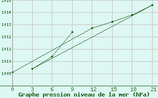 Courbe de la pression atmosphrique pour Dalatangi