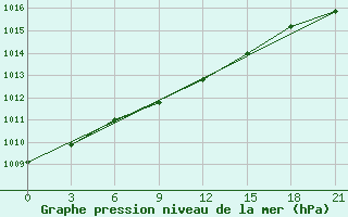 Courbe de la pression atmosphrique pour Buldyri Engozero Lake