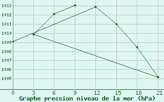 Courbe de la pression atmosphrique pour Sortavala