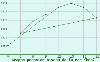 Courbe de la pression atmosphrique pour Pitlyar