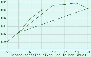 Courbe de la pression atmosphrique pour Tihvin