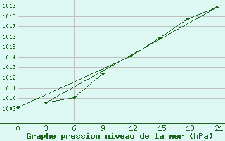 Courbe de la pression atmosphrique pour Rjazan