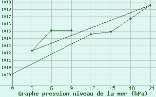 Courbe de la pression atmosphrique pour Ganjushkino