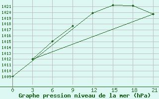 Courbe de la pression atmosphrique pour Umba