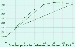 Courbe de la pression atmosphrique pour Indiga