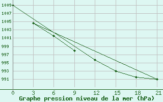 Courbe de la pression atmosphrique pour la bouée 62027