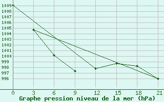 Courbe de la pression atmosphrique pour Sretensk