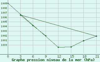 Courbe de la pression atmosphrique pour Belyj