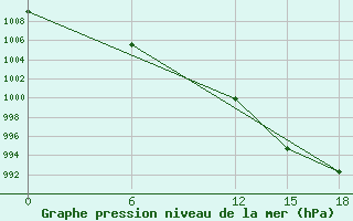 Courbe de la pression atmosphrique pour Raznavolok