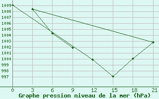 Courbe de la pression atmosphrique pour Oktemberyan