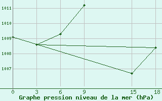 Courbe de la pression atmosphrique pour Ho