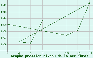 Courbe de la pression atmosphrique pour Oran Tafaraoui