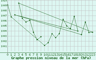 Courbe de la pression atmosphrique pour Lamphun