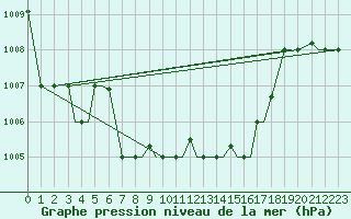 Courbe de la pression atmosphrique pour Kos Airport