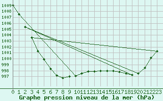 Courbe de la pression atmosphrique pour Nyrud