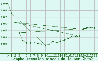 Courbe de la pression atmosphrique pour Mahumudia