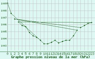 Courbe de la pression atmosphrique pour Celje