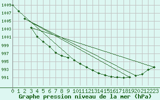 Courbe de la pression atmosphrique pour Delsbo