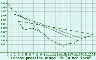 Courbe de la pression atmosphrique pour Redesdale