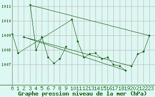 Courbe de la pression atmosphrique pour L