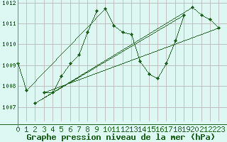 Courbe de la pression atmosphrique pour Maopoopo Ile Futuna