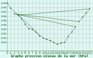 Courbe de la pression atmosphrique pour Mirebeau (86)