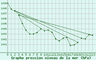 Courbe de la pression atmosphrique pour Perpignan Moulin  Vent (66)
