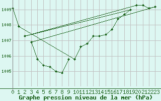 Courbe de la pression atmosphrique pour Dividalen II