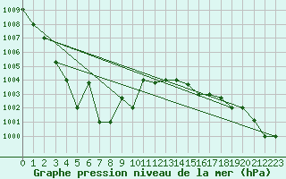 Courbe de la pression atmosphrique pour Akureyri