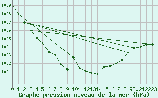 Courbe de la pression atmosphrique pour Braganca