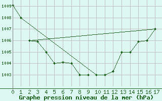 Courbe de la pression atmosphrique pour Tabarka