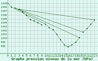 Courbe de la pression atmosphrique pour Ouessant (29)