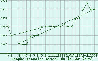 Courbe de la pression atmosphrique pour Capri