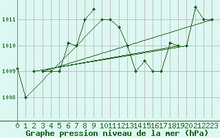 Courbe de la pression atmosphrique pour El Oued