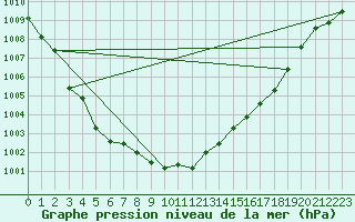 Courbe de la pression atmosphrique pour Gera-Leumnitz