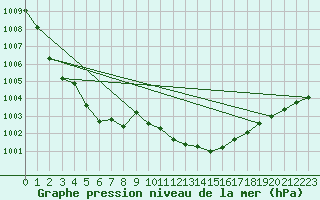 Courbe de la pression atmosphrique pour Boulc (26)