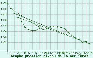 Courbe de la pression atmosphrique pour Gurande (44)