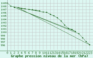 Courbe de la pression atmosphrique pour Boizenburg