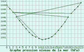 Courbe de la pression atmosphrique pour Brandelev