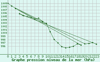 Courbe de la pression atmosphrique pour Landeck