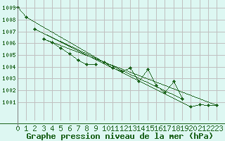 Courbe de la pression atmosphrique pour Beerse (Be)