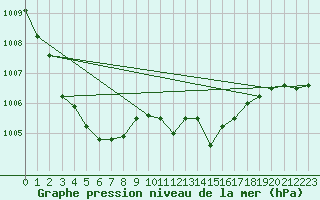 Courbe de la pression atmosphrique pour Jan (Esp)