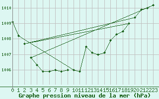 Courbe de la pression atmosphrique pour Nancy - Essey (54)