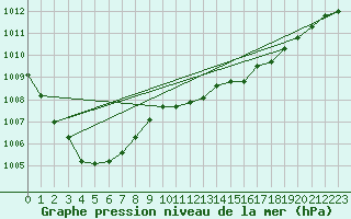 Courbe de la pression atmosphrique pour Soltau