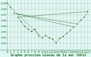 Courbe de la pression atmosphrique pour Aigrefeuille d