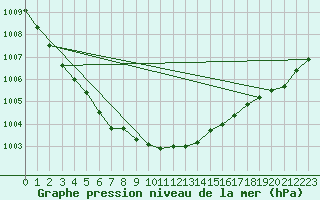 Courbe de la pression atmosphrique pour Pakri